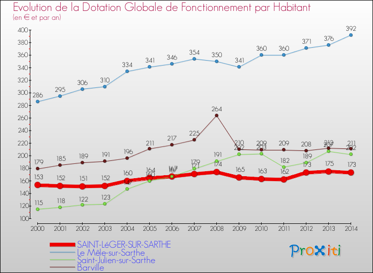 Evolution et montant de la dotation globale de fonctionnement par Habitant pour SAINT-LéGER-SUR-SARTHE et les communes proches de 2000 à 2014. Comparaison des dotations globales de fonctionnement par habitant pour SAINT-LéGER-SUR-SARTHE et les communes voisines de 2000 à 2014.
