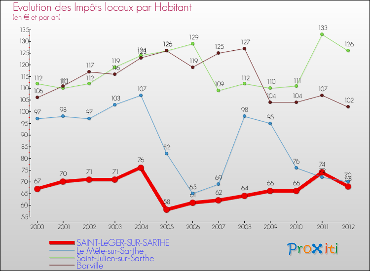 Evolution et montant des impôts locaux par Habitant pour SAINT-LéGER-SUR-SARTHE et les communes proches Comparaison des impôts locaux par habitant pour SAINT-LéGER-SUR-SARTHE et les communes voisines