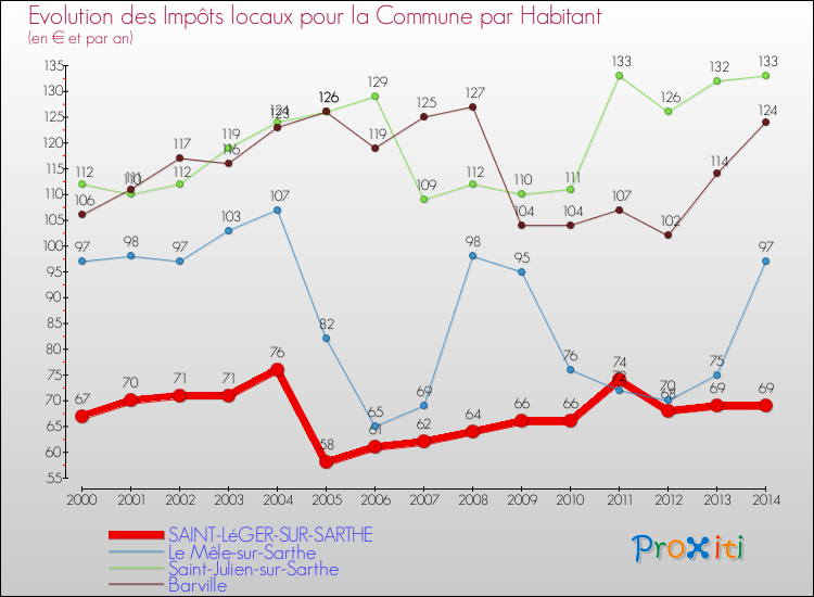 Evolution et montant des impôts locaux par Habitant pour SAINT-LéGER-SUR-SARTHE et les communes proches de 2000 à 2014 Comparaison des impôts locaux par habitant pour SAINT-LéGER-SUR-SARTHE et les communes voisines de 2000 à 2014