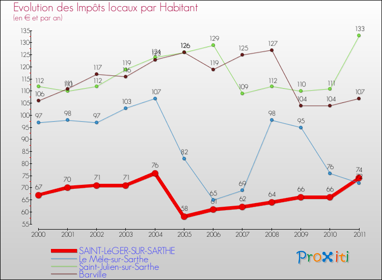 Evolution et montant des impôts locaux par Habitant pour SAINT-LéGER-SUR-SARTHE et les communes proches Comparaison des impôts locaux par habitant pour SAINT-LéGER-SUR-SARTHE et les communes voisines