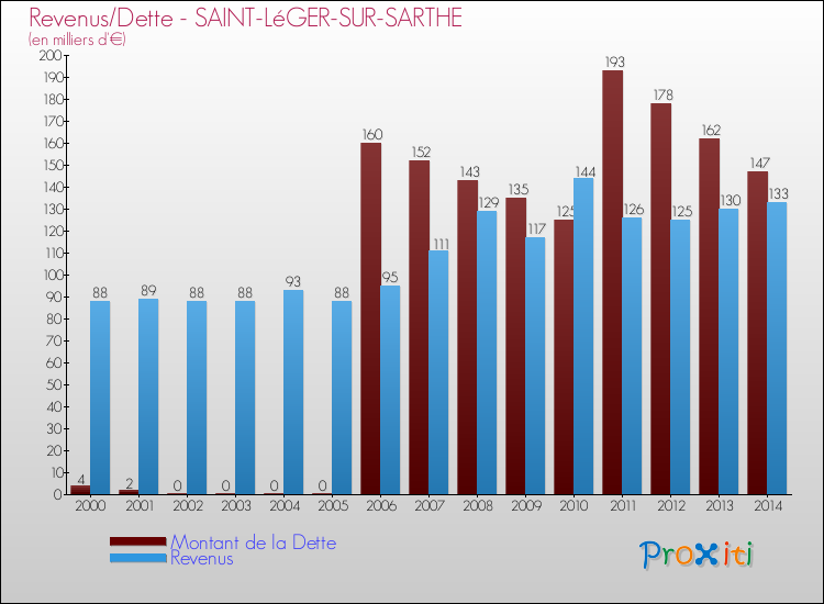 Evolution comparée de la dette et des revenus pour la commune de SAINT-LéGER-SUR-SARTHE de 2000 à 2014 Comparaison de la dette et des revenus pour SAINT-LéGER-SUR-SARTHE de 2000 à 2014