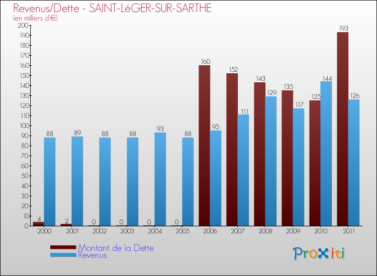 Evolution comparée de la dette et des revenus pour la commune de SAINT-LéGER-SUR-SARTHE de 2000 à 2011 Comparaison de la dette et des revenus pour SAINT-LéGER-SUR-SARTHE de 2000 à 2011