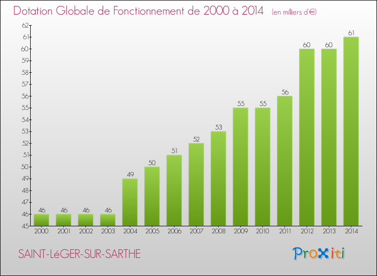 Evolution du montant de la Dotation Globale de Fonctionnement pour la commune de SAINT-LéGER-SUR-SARTHE de 2000 à 2014 Evolution du montant de la Dotation Globale de Fonctionnement pour SAINT-LéGER-SUR-SARTHE de 2000 à 2014