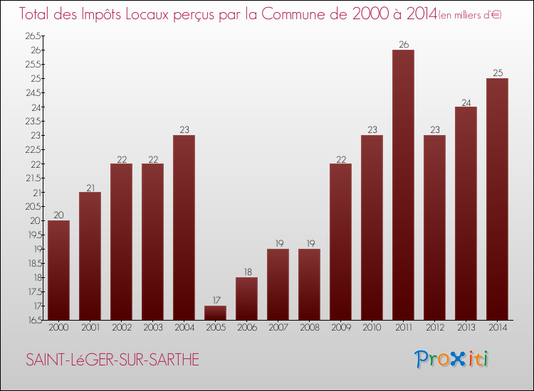 Evolution des Impôts Locaux pour la commune de SAINT-LéGER-SUR-SARTHE de 2000 à 2014 Evolution des Impôts Locaux pour SAINT-LéGER-SUR-SARTHE de 2000 à 2014