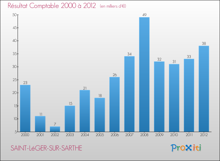 Evolution du résultat comptable pour la commune de SAINT-LéGER-SUR-SARTHE de 2000 à 2012 Evolution du résultat comptable pour SAINT-LéGER-SUR-SARTHE de 2000 à 2012