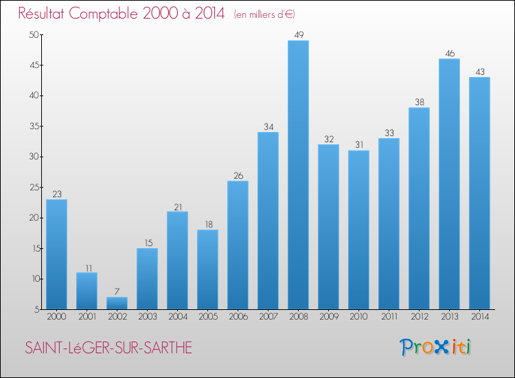 Evolution du résultat comptable pour la commune de SAINT-LéGER-SUR-SARTHE de 2000 à 2014 Evolution du résultat comptable pour SAINT-LéGER-SUR-SARTHE de 2000 à 2014