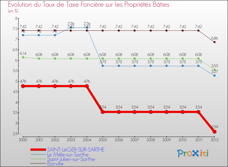 Evolution du taux de la taxe foncière sur le bati pour SAINT-LéGER-SUR-SARTHE et les communes proches de 2000 à 2012 Comparaison des taux de taxe foncière sur le bati pour SAINT-LéGER-SUR-SARTHE et les communes voisines de 2000 à 2012