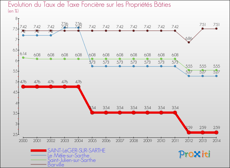 Evolution du taux de la taxe foncière sur le bati pour SAINT-LéGER-SUR-SARTHE et les communes proches de 2000 à 2014 Comparaison des taux de taxe foncière sur le bati pour SAINT-LéGER-SUR-SARTHE et les communes voisines de 2000 à 2014