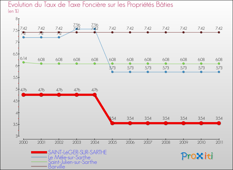 Evolution du taux de la taxe foncière sur le bati pour SAINT-LéGER-SUR-SARTHE et les communes proches Comparaison des taux de taxe foncière sur le bati pour SAINT-LéGER-SUR-SARTHE et les communes voisines