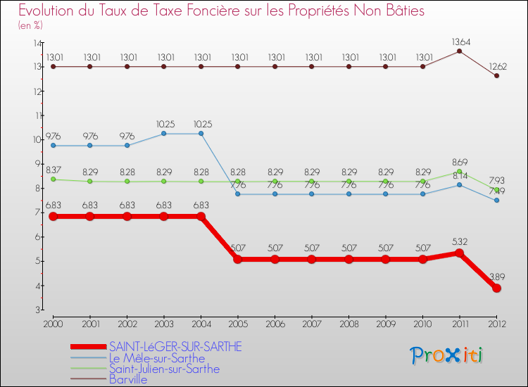 Evolution du taux de la taxe foncière sur les immeubles et terrains non batis pour SAINT-LéGER-SUR-SARTHE et les communes proches de 2000 à 2012 Comparaison des taux de la taxe foncière sur les immeubles et terrains non batis pour SAINT-LéGER-SUR-SARTHE et les communes voisines de 2000 à 2012