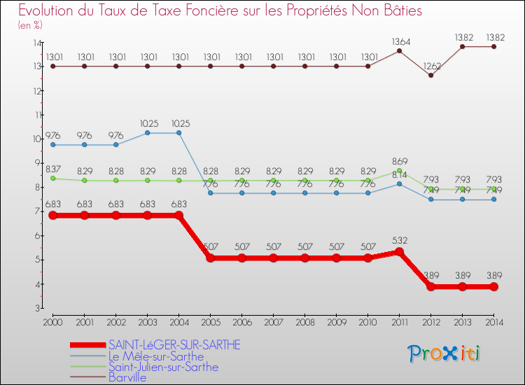 Evolution du taux de la taxe foncière sur les immeubles et terrains non batis pour SAINT-LéGER-SUR-SARTHE et les communes proches de 2000 à 2014 Comparaison des taux de la taxe foncière sur les immeubles et terrains non batis pour SAINT-LéGER-SUR-SARTHE et les communes voisines de 2000 à 2014