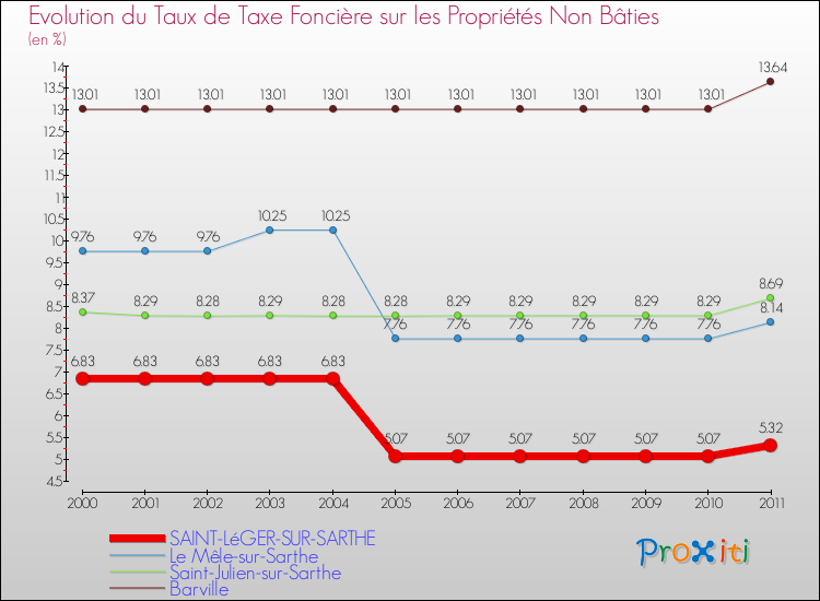 Evolution du taux de la taxe foncière sur les immeubles et terrains non batis pour SAINT-LéGER-SUR-SARTHE et les communes proches Comparaison des taux de la taxe foncière sur les immeubles et terrains non batis pour SAINT-LéGER-SUR-SARTHE et les communes voisines