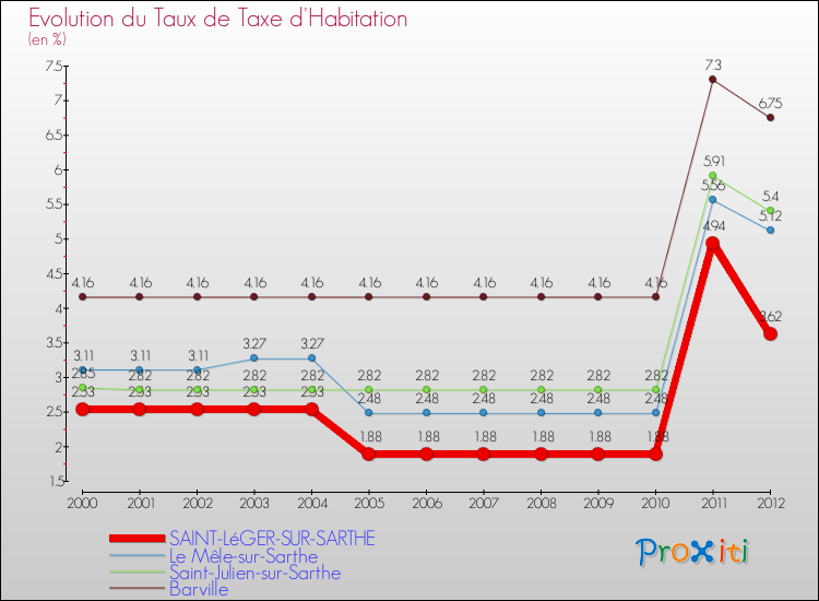 Evolution du taux de la taxe d'habitation pour SAINT-LéGER-SUR-SARTHE et les communes proches Comparaison des taux de la taxe d'habitation pour SAINT-LéGER-SUR-SARTHE et les communes voisines