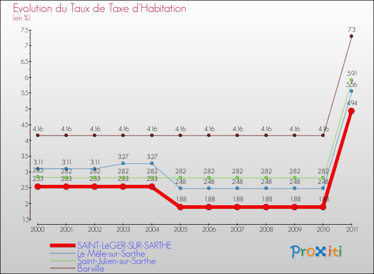 Evolution du taux de la taxe d'habitation pour SAINT-LéGER-SUR-SARTHE et les communes proches Comparaison des taux de la taxe d'habitation pour SAINT-LéGER-SUR-SARTHE et les communes voisines
