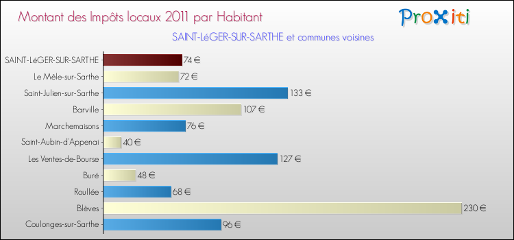 Montant des impôts locaux par Habitant pour SAINT-LéGER-SUR-SARTHE et les communes proches Comparaison des impôts locaux par habitant pour SAINT-LéGER-SUR-SARTHE et les communes voisines