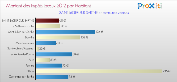 Montant des impôts locaux par Habitant pour SAINT-LéGER-SUR-SARTHE et les communes proches Comparaison des impôts locaux par habitant pour SAINT-LéGER-SUR-SARTHE et les communes voisines