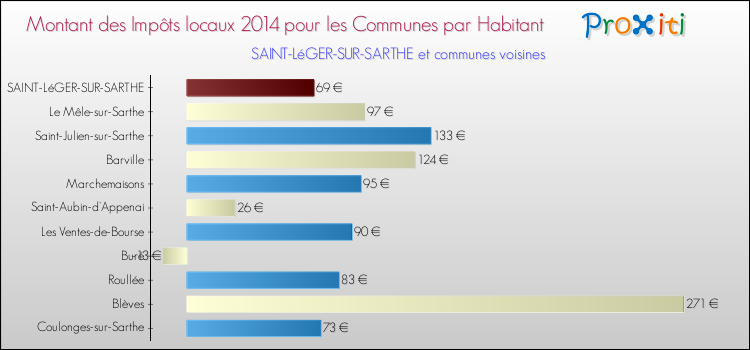 Montant des impôts locaux par Habitant pour SAINT-LéGER-SUR-SARTHE et les communes proches en 2014 Comparaison des impôts locaux par habitant pour SAINT-LéGER-SUR-SARTHE et les communes voisines en 2014