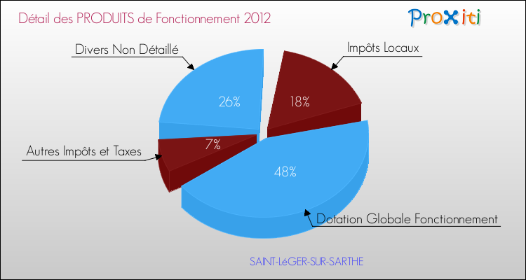 Décomposition du Budget de Fonctionnement 2012 de la commune de SAINT-LéGER-SUR-SARTHE Budget de Fonctionnement 2012 pour la commune de SAINT-LéGER-SUR-SARTHE
