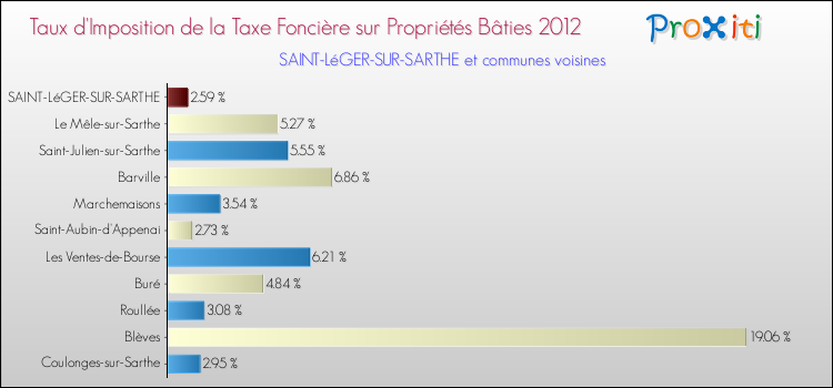 Taux d'imposition de la taxe foncière sur le bati 2012 pour SAINT-LéGER-SUR-SARTHE et les communes proches Comparaison des taux d'imposition de la taxe foncière sur le bati 2012 pour SAINT-LéGER-SUR-SARTHE et les communes voisines