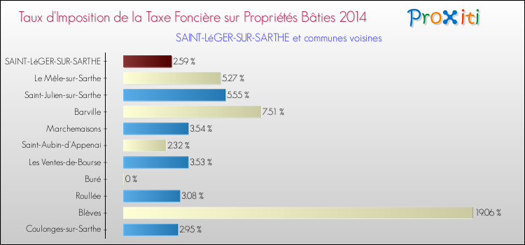 Taux d'imposition de la taxe foncière sur le bati 2014 pour SAINT-LéGER-SUR-SARTHE et les communes proches Comparaison des taux d'imposition de la taxe foncière sur le bati 2014 pour SAINT-LéGER-SUR-SARTHE et les communes voisines