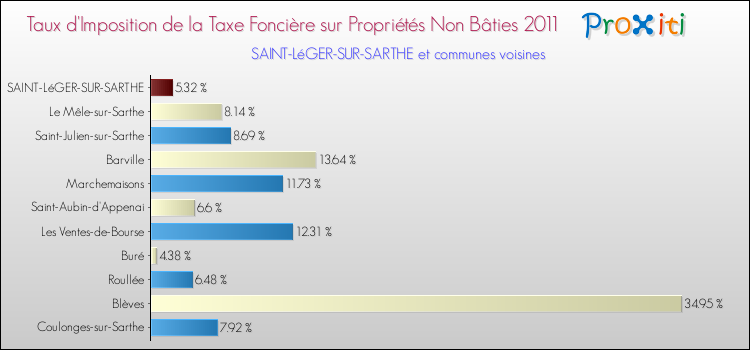 Taux d'imposition de la taxe foncière sur les immeubles et terrains non batis 2011 pour SAINT-LéGER-SUR-SARTHE et les communes proches Comparaison des taux d'imposition de la taxe foncière sur les immeubles et terrains non batis 2011 pour SAINT-LéGER-SUR-SARTHE et les communes voisines