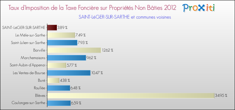 Taux d'imposition de la taxe foncière sur les immeubles et terrains non batis 2012 pour SAINT-LéGER-SUR-SARTHE et les communes proches Comparaison des taux d'imposition de la taxe foncière sur les immeubles et terrains non batis 2012 pour SAINT-LéGER-SUR-SARTHE et les communes voisines