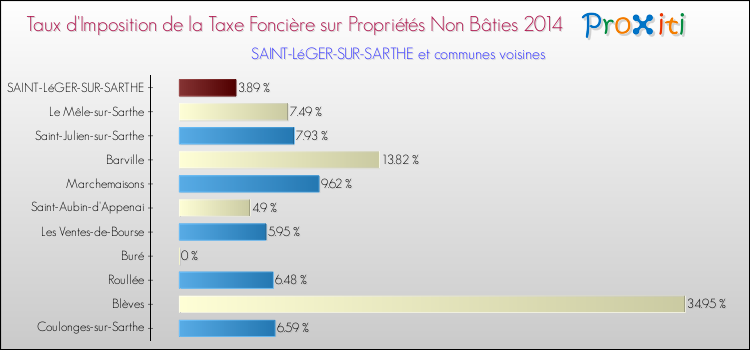Taux d'imposition de la taxe foncière sur les immeubles et terrains non batis 2014 pour SAINT-LéGER-SUR-SARTHE et les communes proches Comparaison des taux d'imposition de la taxe foncière sur les immeubles et terrains non batis 2014 pour SAINT-LéGER-SUR-SARTHE et les communes voisines