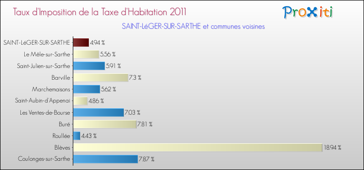 Taux d'imposition de la taxe d'habitation 2011 pour SAINT-LéGER-SUR-SARTHE et les communes proches Comparaison des taux d'imposition de la taxe d'habitation 2011 pour SAINT-LéGER-SUR-SARTHE et les communes voisines