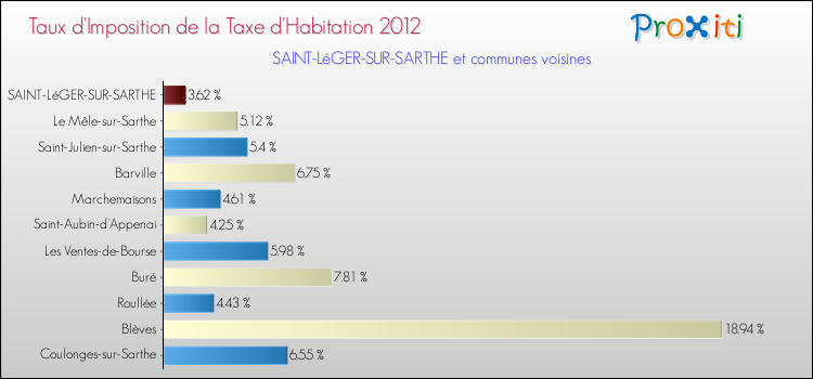 Taux d'imposition de la taxe d'habitation 2012 pour SAINT-LéGER-SUR-SARTHE et les communes proches Comparaison des taux d'imposition de la taxe d'habitation 2012 pour SAINT-LéGER-SUR-SARTHE et les communes voisines