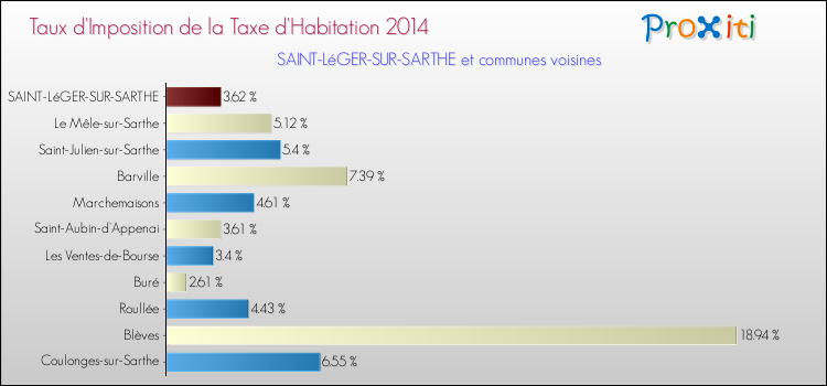 Taux d'imposition de la taxe d'habitation 2014 pour SAINT-LéGER-SUR-SARTHE et les communes proches Comparaison des taux d'imposition de la taxe d'habitation 2014 pour SAINT-LéGER-SUR-SARTHE et les communes voisines