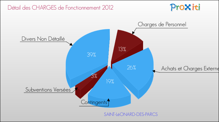 Décomposition des Charges de Fonctionnement 2012 de la commune de SAINT-LéONARD-DES-PARCS Charges de Fonctionnement 2012 pour la commune de SAINT-LéONARD-DES-PARCS