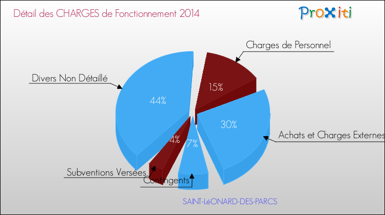 Décomposition des Charges de Fonctionnement 2014 de la commune de SAINT-LéONARD-DES-PARCS Charges de Fonctionnement 2014 pour la commune de SAINT-LéONARD-DES-PARCS