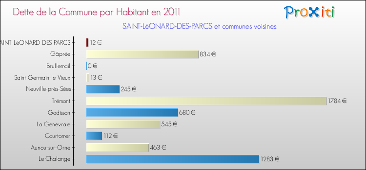 Dette par habitant de la commune en 2011 pour SAINT-LéONARD-DES-PARCS et les communes proches Comparaison de la dette par habitant de la commune en 2011 pour SAINT-LéONARD-DES-PARCS et les communes voisines
