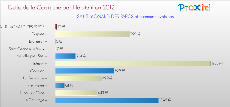 Dette par habitant de la commune en 2012 pour SAINT-LéONARD-DES-PARCS et les communes proches Comparaison de la dette par habitant de la commune en 2012 pour SAINT-LéONARD-DES-PARCS et les communes voisines