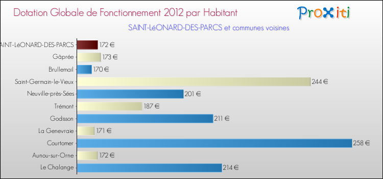 Montant des dotations globales de fonctionnement DGF par Habitant pour SAINT-LéONARD-DES-PARCS et les communes proches Comparaison des des dotations globales de fonctionnement DGF par habitant pour SAINT-LéONARD-DES-PARCS et les communes voisines