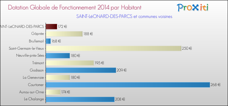 Montant des dotations globales de fonctionnement DGF par Habitant pour SAINT-LéONARD-DES-PARCS et les communes proches en 2014. Comparaison des des dotations globales de fonctionnement DGF par habitant pour SAINT-LéONARD-DES-PARCS et les communes voisines en 2014.