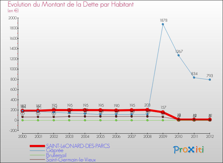 Evolution de la dette par habitant pour la commune de SAINT-LéONARD-DES-PARCS et les communes proches de 2000 à 2012 Comparaison de la dette par habitant pour SAINT-LéONARD-DES-PARCS et les communes voisines de 2000 à 2012