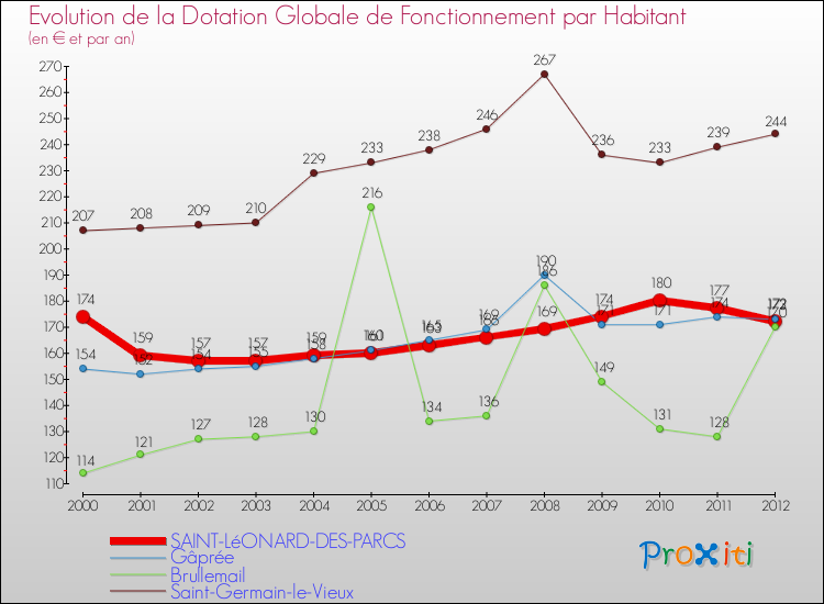 Evolution et montant de la dotation globale de fonctionnement par Habitant pour SAINT-LéONARD-DES-PARCS et les communes proches Comparaison des dotations globales de fonctionnement par habitant pour SAINT-LéONARD-DES-PARCS et les communes voisines