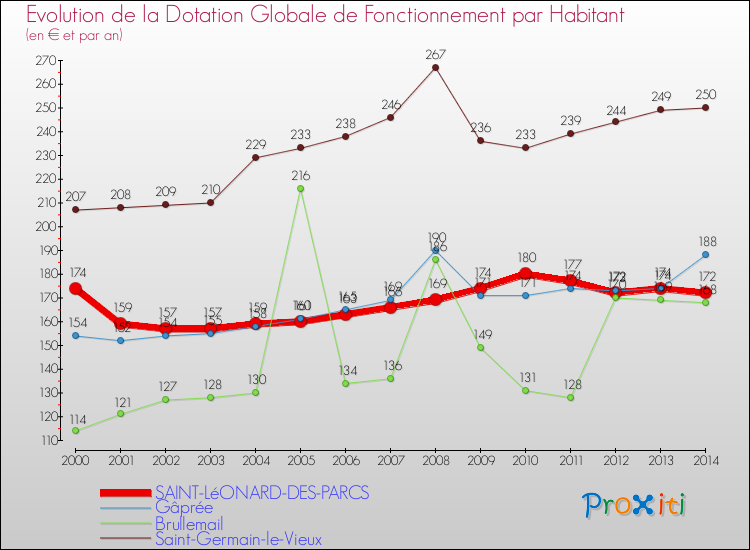 Evolution et montant de la dotation globale de fonctionnement par Habitant pour SAINT-LéONARD-DES-PARCS et les communes proches de 2000 à 2014. Comparaison des dotations globales de fonctionnement par habitant pour SAINT-LéONARD-DES-PARCS et les communes voisines de 2000 à 2014.