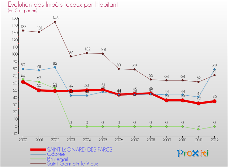 Evolution et montant des impôts locaux par Habitant pour SAINT-LéONARD-DES-PARCS et les communes proches Comparaison des impôts locaux par habitant pour SAINT-LéONARD-DES-PARCS et les communes voisines