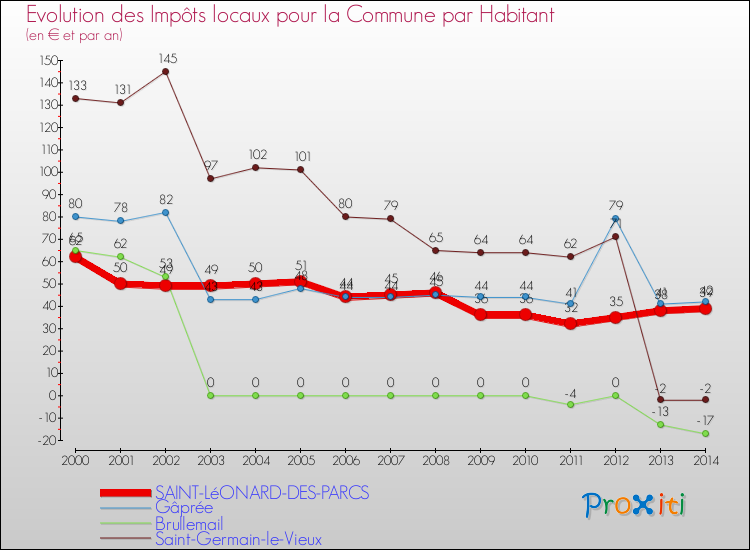 Evolution et montant des impôts locaux par Habitant pour SAINT-LéONARD-DES-PARCS et les communes proches de 2000 à 2014 Comparaison des impôts locaux par habitant pour SAINT-LéONARD-DES-PARCS et les communes voisines de 2000 à 2014