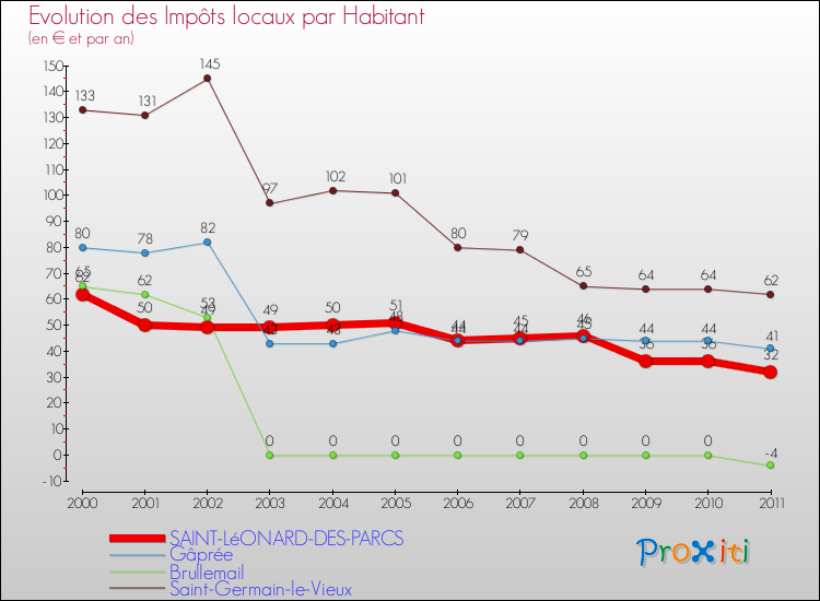 Evolution et montant des impôts locaux par Habitant pour SAINT-LéONARD-DES-PARCS et les communes proches Comparaison des impôts locaux par habitant pour SAINT-LéONARD-DES-PARCS et les communes voisines