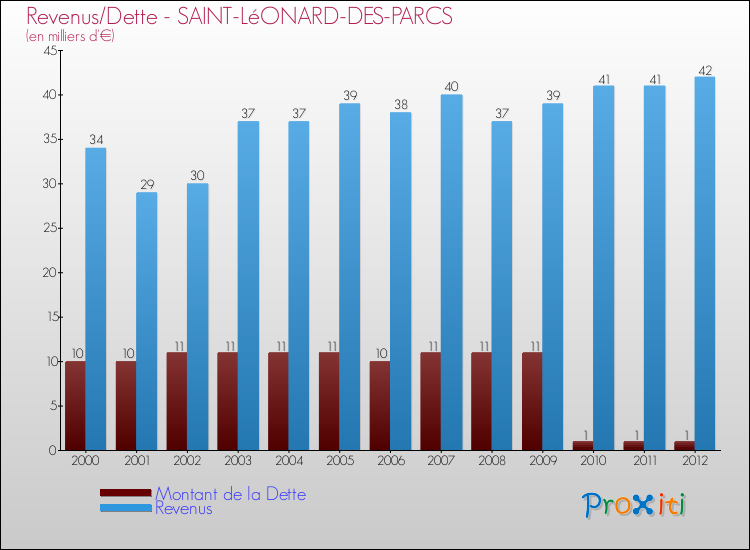 Evolution comparée de la dette et des revenus pour la commune de SAINT-LéONARD-DES-PARCS de 2000 à 2012 Comparaison de la dette et des revenus pour SAINT-LéONARD-DES-PARCS de 2000 à 2012