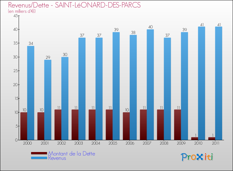 Evolution comparée de la dette et des revenus pour la commune de SAINT-LéONARD-DES-PARCS de 2000 à 2011 Comparaison de la dette et des revenus pour SAINT-LéONARD-DES-PARCS de 2000 à 2011