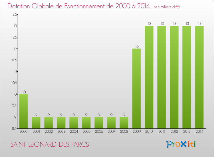 Evolution du montant de la Dotation Globale de Fonctionnement pour la commune de SAINT-LéONARD-DES-PARCS de 2000 à 2014 Evolution du montant de la Dotation Globale de Fonctionnement pour SAINT-LéONARD-DES-PARCS de 2000 à 2014