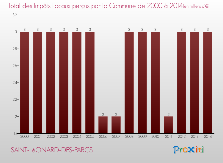 Evolution des Impôts Locaux pour la commune de SAINT-LéONARD-DES-PARCS de 2000 à 2014 Evolution des Impôts Locaux pour SAINT-LéONARD-DES-PARCS de 2000 à 2014