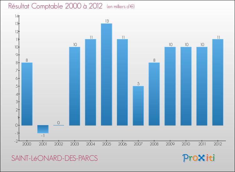 Evolution du résultat comptable pour la commune de SAINT-LéONARD-DES-PARCS de 2000 à 2012 Evolution du résultat comptable pour SAINT-LéONARD-DES-PARCS de 2000 à 2012