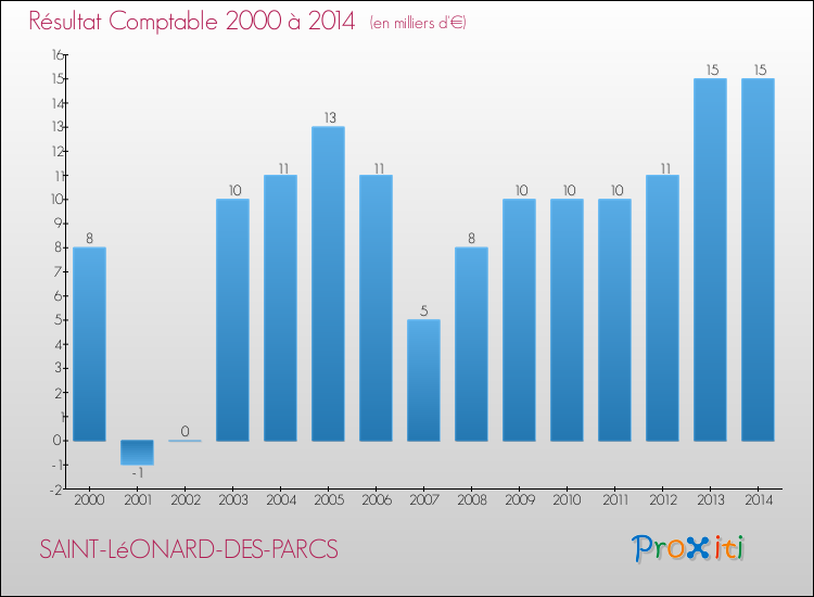 Evolution du résultat comptable pour la commune de SAINT-LéONARD-DES-PARCS de 2000 à 2014 Evolution du résultat comptable pour SAINT-LéONARD-DES-PARCS de 2000 à 2014