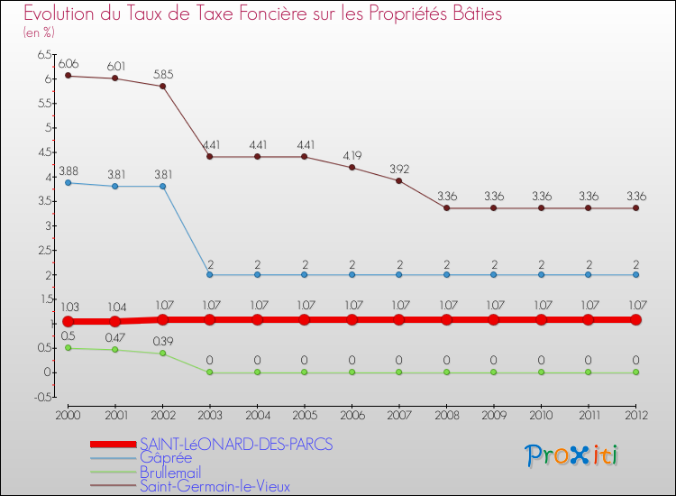 Evolution du taux de la taxe foncière sur le bati pour SAINT-LéONARD-DES-PARCS et les communes proches de 2000 à 2012 Comparaison des taux de taxe foncière sur le bati pour SAINT-LéONARD-DES-PARCS et les communes voisines de 2000 à 2012
