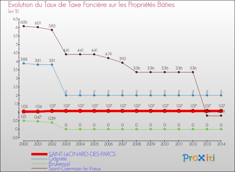 Evolution du taux de la taxe foncière sur le bati pour SAINT-LéONARD-DES-PARCS et les communes proches de 2000 à 2014 Comparaison des taux de taxe foncière sur le bati pour SAINT-LéONARD-DES-PARCS et les communes voisines de 2000 à 2014